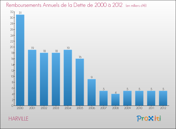 Evolution de l'annuité de la dette pour la commune de HARVILLE de 2000 à 2012 Annuités de la dette pour HARVILLE de 2000 à 2012