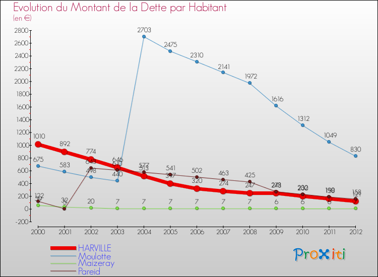 Evolution de la dette par habitant pour la commune de HARVILLE et les communes proches de 2000 à 2012 Comparaison de la dette par habitant pour HARVILLE et les communes voisines de 2000 à 2012