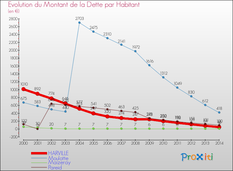 Evolution de la dette par habitant pour la commune de HARVILLE et les communes proches de 2000 à 2014 Comparaison de la dette par habitant pour HARVILLE et les communes voisines de 2000 à 2014