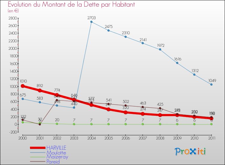 Evolution de la dette par habitant pour la commune de HARVILLE et les communes proches Comparaison de la dette par habitant pour HARVILLE et les communes voisines