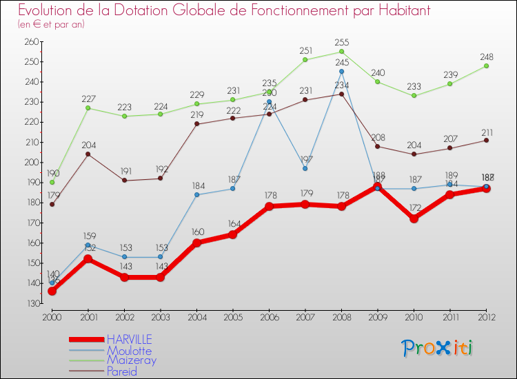 Evolution et montant de la dotation globale de fonctionnement par Habitant pour HARVILLE et les communes proches Comparaison des dotations globales de fonctionnement par habitant pour HARVILLE et les communes voisines