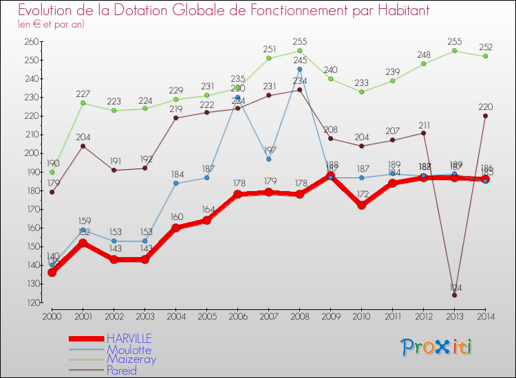 Evolution et montant de la dotation globale de fonctionnement par Habitant pour HARVILLE et les communes proches de 2000 à 2014. Comparaison des dotations globales de fonctionnement par habitant pour HARVILLE et les communes voisines de 2000 à 2014.