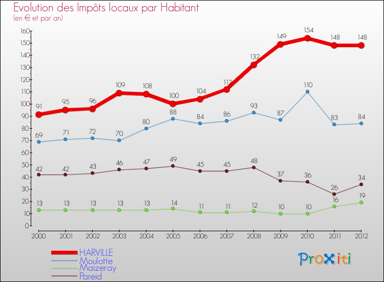 Evolution et montant des impôts locaux par Habitant pour HARVILLE et les communes proches Comparaison des impôts locaux par habitant pour HARVILLE et les communes voisines