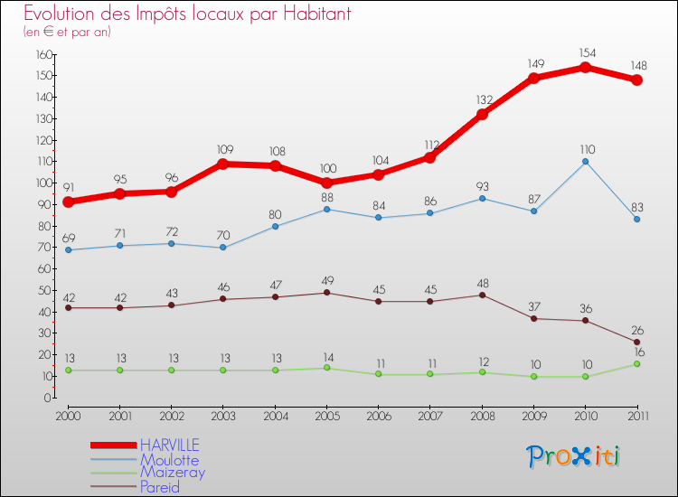 Evolution et montant des impôts locaux par Habitant pour HARVILLE et les communes proches Comparaison des impôts locaux par habitant pour HARVILLE et les communes voisines