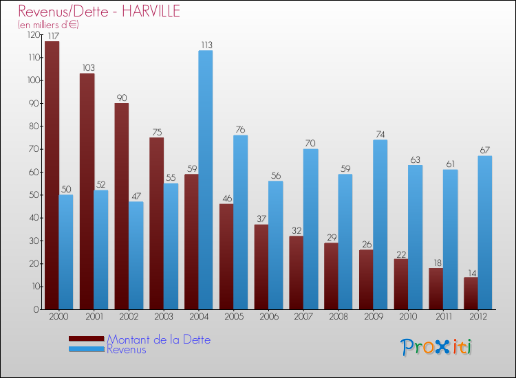 Evolution comparée de la dette et des revenus pour la commune de HARVILLE de 2000 à 2012 Comparaison de la dette et des revenus pour HARVILLE de 2000 à 2012