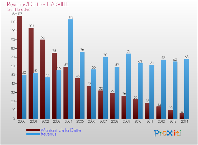 Evolution comparée de la dette et des revenus pour la commune de HARVILLE de 2000 à 2014 Comparaison de la dette et des revenus pour HARVILLE de 2000 à 2014