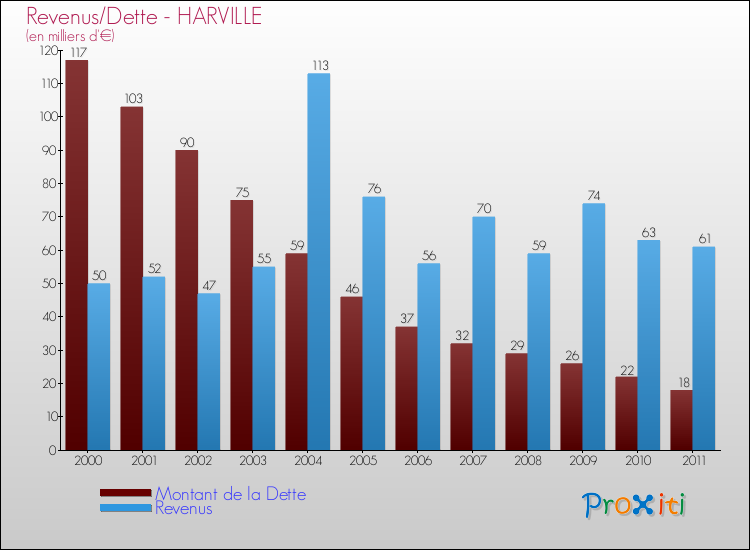 Evolution comparée de la dette et des revenus pour la commune de HARVILLE de 2000 à 2011 Comparaison de la dette et des revenus pour HARVILLE de 2000 à 2011