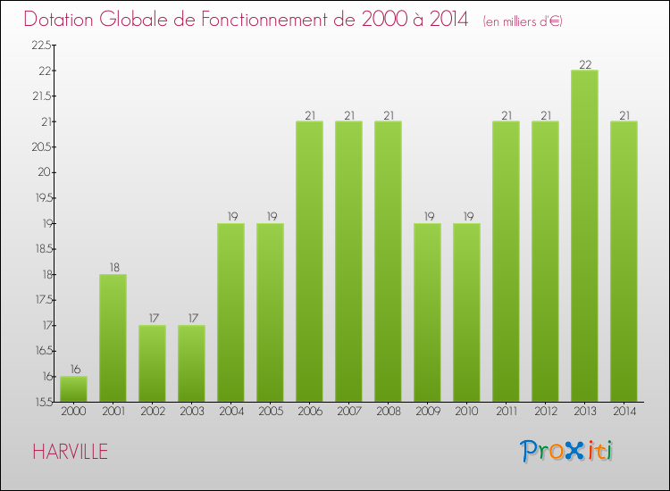 Evolution du montant de la Dotation Globale de Fonctionnement pour la commune de HARVILLE de 2000 à 2014 Evolution du montant de la Dotation Globale de Fonctionnement pour HARVILLE de 2000 à 2014