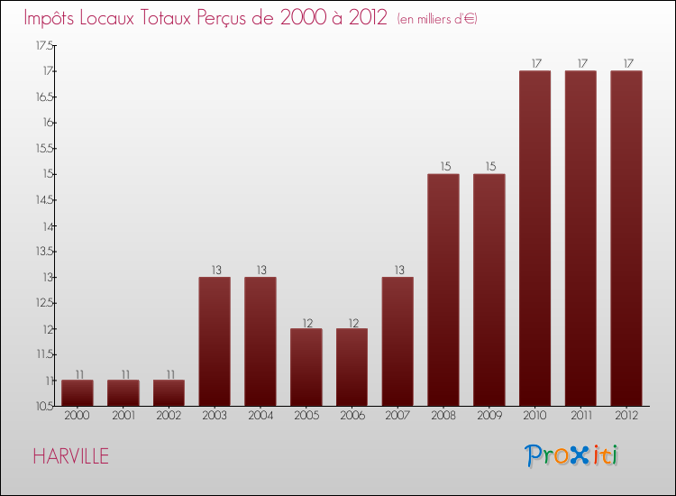 Evolution des Impôts Locaux pour la commune de HARVILLE de 2000 à 2012 Evolution des Impôts Locaux pour HARVILLE de 2000 à 2012
