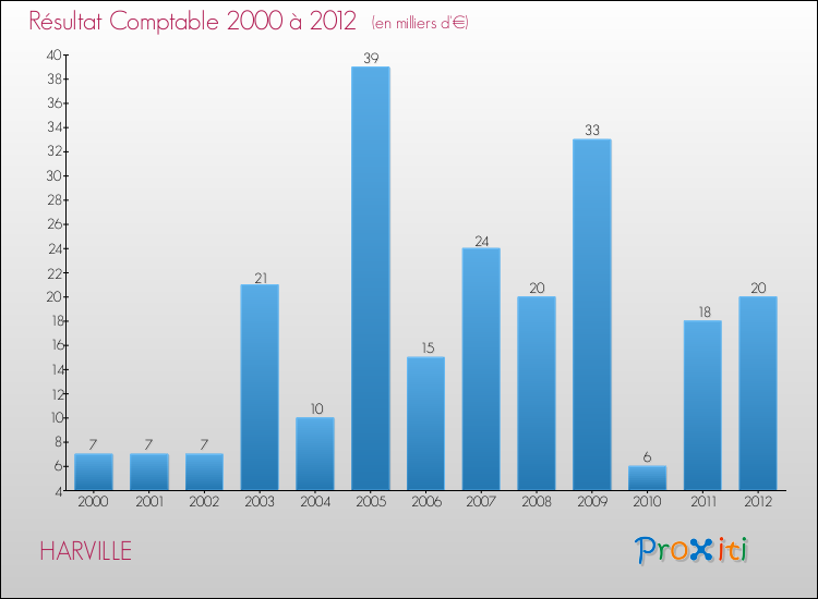 Evolution du résultat comptable pour la commune de HARVILLE de 2000 à 2012 Evolution du résultat comptable pour HARVILLE de 2000 à 2012