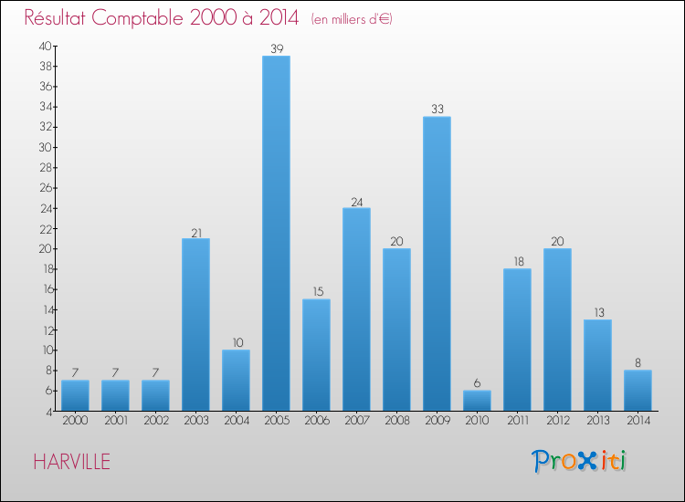 Evolution du résultat comptable pour la commune de HARVILLE de 2000 à 2014 Evolution du résultat comptable pour HARVILLE de 2000 à 2014