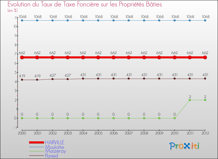 Evolution du taux de la taxe foncière sur le bati pour HARVILLE et les communes proches de 2000 à 2012 Comparaison des taux de taxe foncière sur le bati pour HARVILLE et les communes voisines de 2000 à 2012