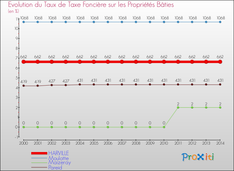 Evolution du taux de la taxe foncière sur le bati pour HARVILLE et les communes proches de 2000 à 2014 Comparaison des taux de taxe foncière sur le bati pour HARVILLE et les communes voisines de 2000 à 2014