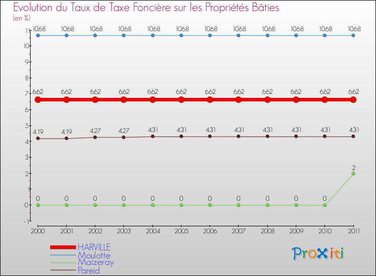 Evolution du taux de la taxe foncière sur le bati pour HARVILLE et les communes proches Comparaison des taux de taxe foncière sur le bati pour HARVILLE et les communes voisines