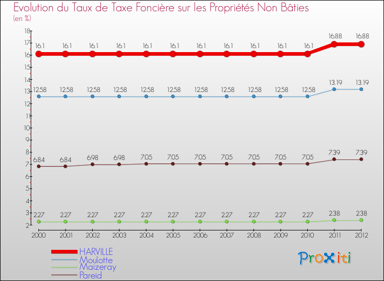 Evolution du taux de la taxe foncière sur les immeubles et terrains non batis pour HARVILLE et les communes proches de 2000 à 2012 Comparaison des taux de la taxe foncière sur les immeubles et terrains non batis pour HARVILLE et les communes voisines de 2000 à 2012