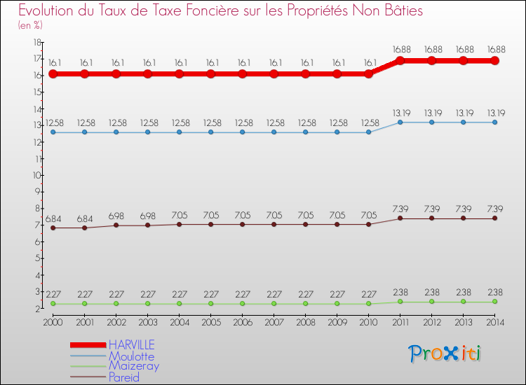 Evolution du taux de la taxe foncière sur les immeubles et terrains non batis pour HARVILLE et les communes proches de 2000 à 2014 Comparaison des taux de la taxe foncière sur les immeubles et terrains non batis pour HARVILLE et les communes voisines de 2000 à 2014