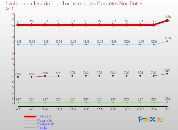 Evolution du taux de la taxe foncière sur les immeubles et terrains non batis pour HARVILLE et les communes proches Comparaison des taux de la taxe foncière sur les immeubles et terrains non batis pour HARVILLE et les communes voisines