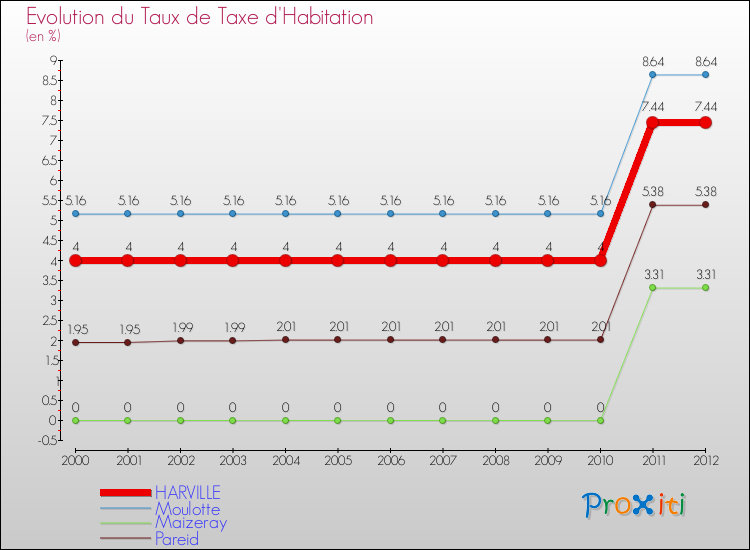 Evolution du taux de la taxe d'habitation pour HARVILLE et les communes proches Comparaison des taux de la taxe d'habitation pour HARVILLE et les communes voisines