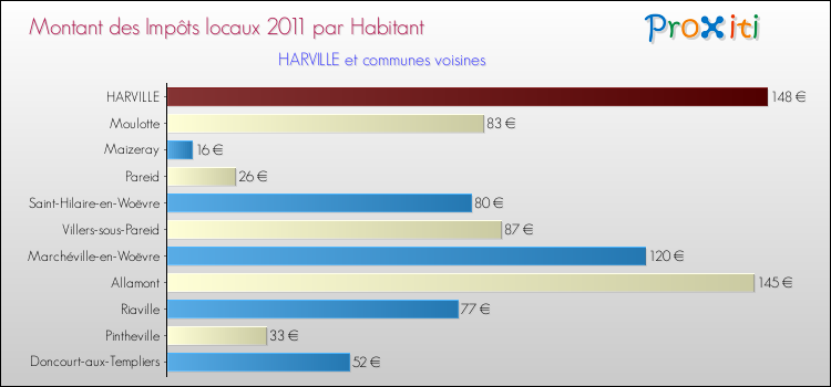 Montant des impôts locaux par Habitant pour HARVILLE et les communes proches Comparaison des impôts locaux par habitant pour HARVILLE et les communes voisines
