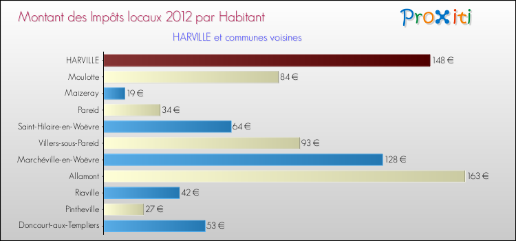 Montant des impôts locaux par Habitant pour HARVILLE et les communes proches Comparaison des impôts locaux par habitant pour HARVILLE et les communes voisines