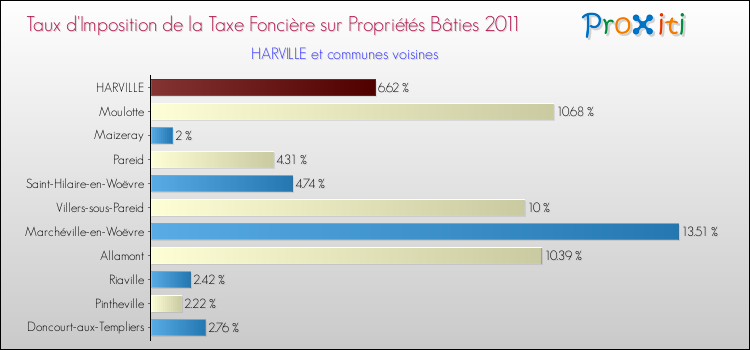 Taux d'imposition de la taxe foncière sur le bati 2011 pour HARVILLE et les communes proches Comparaison des taux d'imposition de la taxe foncière sur le bati 2011 pour HARVILLE et les communes voisines