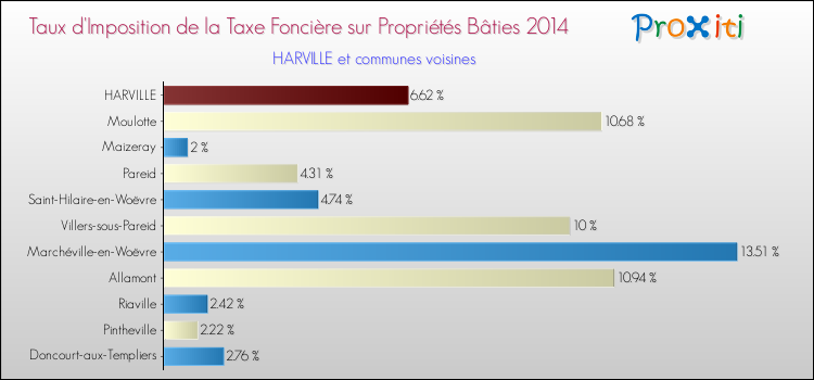 Taux d'imposition de la taxe foncière sur le bati 2014 pour HARVILLE et les communes proches Comparaison des taux d'imposition de la taxe foncière sur le bati 2014 pour HARVILLE et les communes voisines