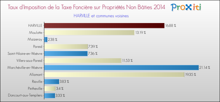 Taux d'imposition de la taxe foncière sur les immeubles et terrains non batis 2014 pour HARVILLE et les communes proches Comparaison des taux d'imposition de la taxe foncière sur les immeubles et terrains non batis 2014 pour HARVILLE et les communes voisines
