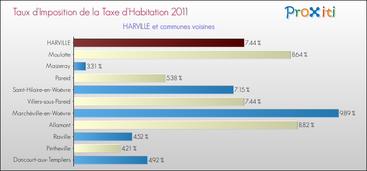 Taux d'imposition de la taxe d'habitation 2011 pour HARVILLE et les communes proches Comparaison des taux d'imposition de la taxe d'habitation 2011 pour HARVILLE et les communes voisines