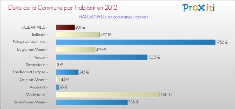 Dette par habitant de la commune en 2012 pour HAUDAINVILLE et les communes proches Comparaison de la dette par habitant de la commune en 2012 pour HAUDAINVILLE et les communes voisines