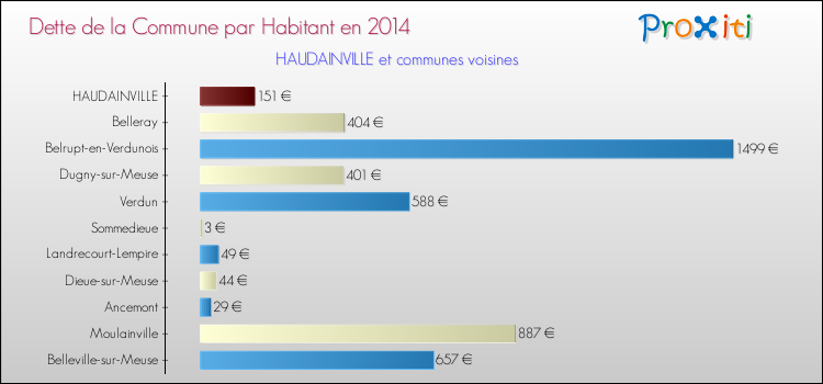 Dette par habitant de la commune en 2014 pour HAUDAINVILLE et les communes proches Comparaison de la dette par habitant de la commune en 2014 pour HAUDAINVILLE et les communes voisines