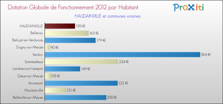 Montant des dotations globales de fonctionnement DGF par Habitant pour HAUDAINVILLE et les communes proches Comparaison des des dotations globales de fonctionnement DGF par habitant pour HAUDAINVILLE et les communes voisines