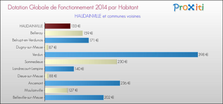 Montant des dotations globales de fonctionnement DGF par Habitant pour HAUDAINVILLE et les communes proches en 2014. Comparaison des des dotations globales de fonctionnement DGF par habitant pour HAUDAINVILLE et les communes voisines en 2014.
