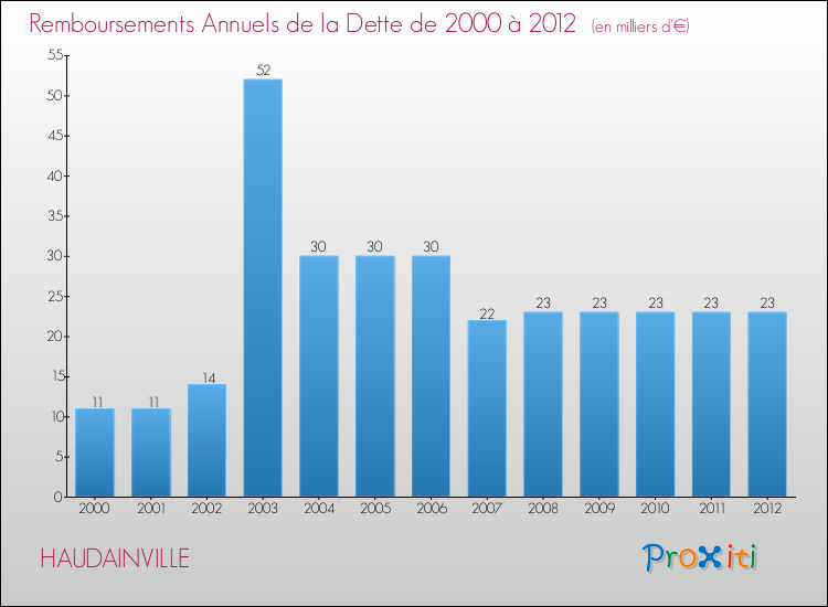 Evolution de l'annuité de la dette pour la commune de HAUDAINVILLE de 2000 à 2012 Annuités de la dette pour HAUDAINVILLE de 2000 à 2012