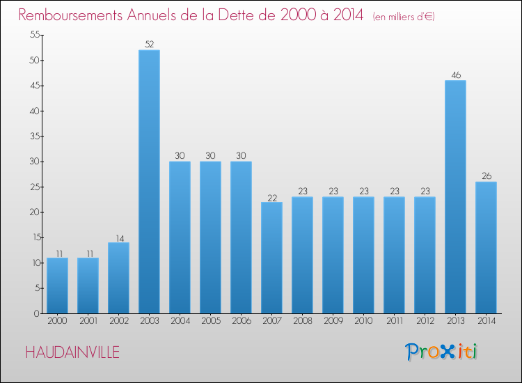Evolution de l'annuité de la dette pour la commune de HAUDAINVILLE de 2000 à 2014 Annuités de la dette pour HAUDAINVILLE de 2000 à 2014