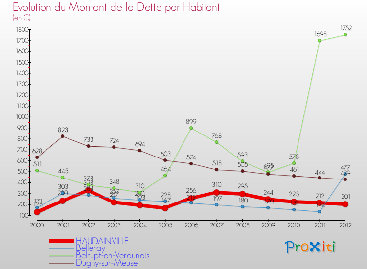 Evolution de la dette par habitant pour la commune de HAUDAINVILLE et les communes proches de 2000 à 2012 Comparaison de la dette par habitant pour HAUDAINVILLE et les communes voisines de 2000 à 2012