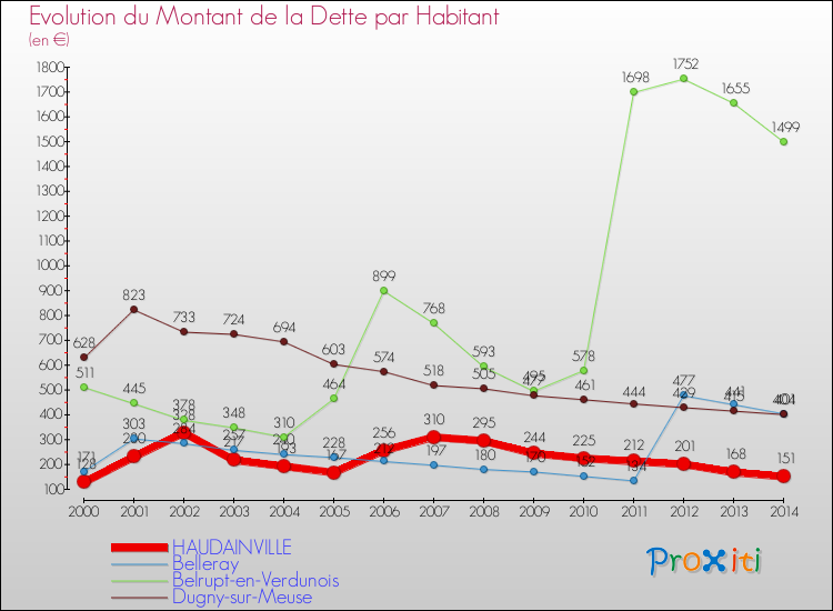 Evolution de la dette par habitant pour la commune de HAUDAINVILLE et les communes proches de 2000 à 2014 Comparaison de la dette par habitant pour HAUDAINVILLE et les communes voisines de 2000 à 2014