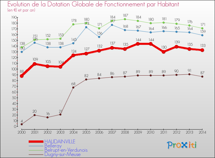 Evolution et montant de la dotation globale de fonctionnement par Habitant pour HAUDAINVILLE et les communes proches de 2000 à 2014. Comparaison des dotations globales de fonctionnement par habitant pour HAUDAINVILLE et les communes voisines de 2000 à 2014.