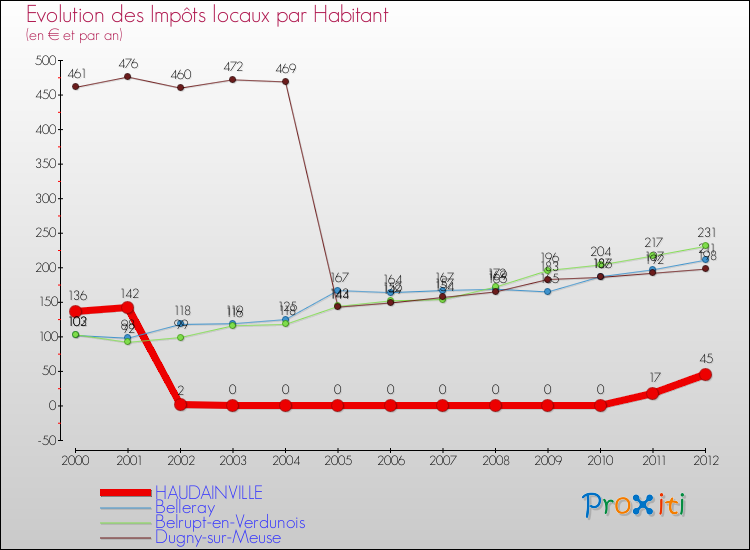 Evolution et montant des impôts locaux par Habitant pour HAUDAINVILLE et les communes proches Comparaison des impôts locaux par habitant pour HAUDAINVILLE et les communes voisines
