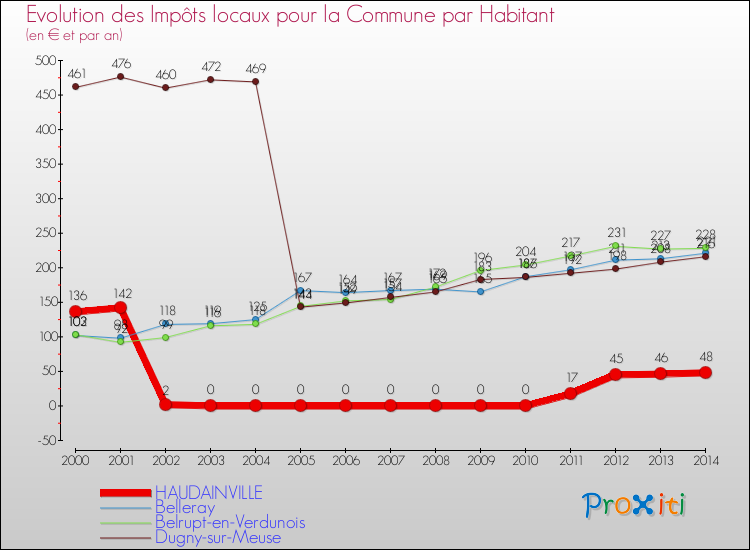 Evolution et montant des impôts locaux par Habitant pour HAUDAINVILLE et les communes proches de 2000 à 2014 Comparaison des impôts locaux par habitant pour HAUDAINVILLE et les communes voisines de 2000 à 2014