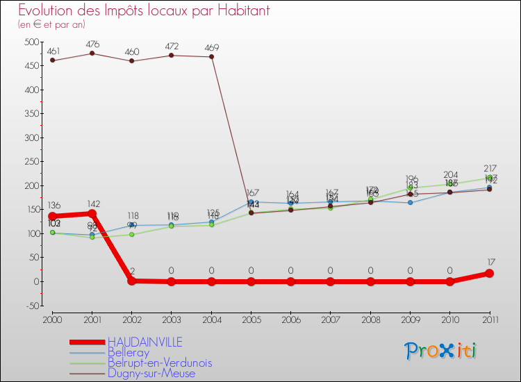 Evolution et montant des impôts locaux par Habitant pour HAUDAINVILLE et les communes proches Comparaison des impôts locaux par habitant pour HAUDAINVILLE et les communes voisines