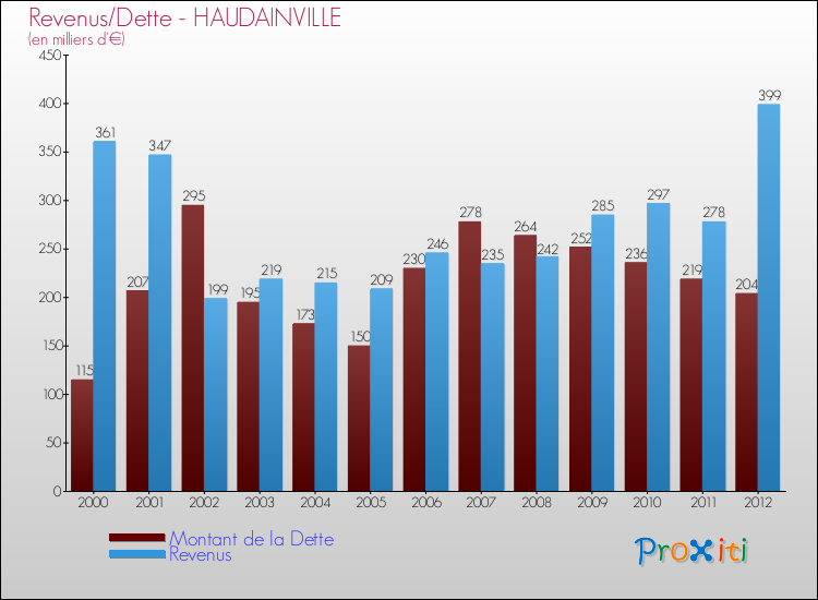 Evolution comparée de la dette et des revenus pour la commune de HAUDAINVILLE de 2000 à 2012 Comparaison de la dette et des revenus pour HAUDAINVILLE de 2000 à 2012