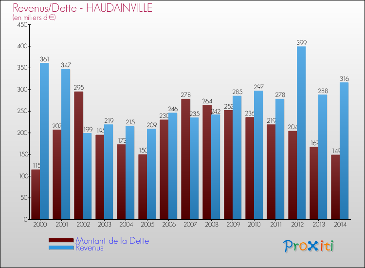 Evolution comparée de la dette et des revenus pour la commune de HAUDAINVILLE de 2000 à 2014 Comparaison de la dette et des revenus pour HAUDAINVILLE de 2000 à 2014