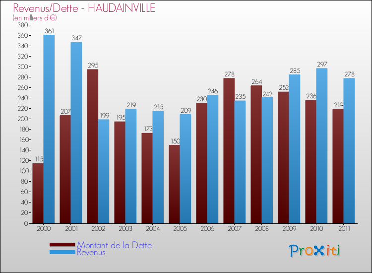 Evolution comparée de la dette et des revenus pour la commune de HAUDAINVILLE de 2000 à 2011 Comparaison de la dette et des revenus pour HAUDAINVILLE de 2000 à 2011