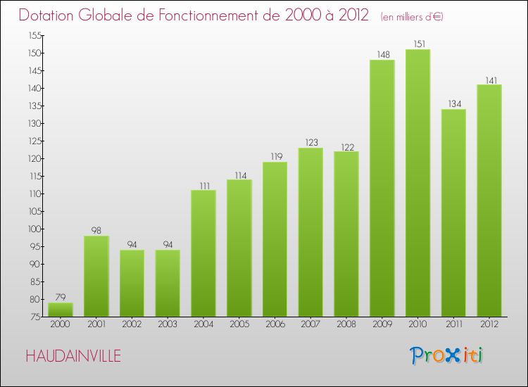 Evolution du montant de la Dotation Globale de Fonctionnement pour la commune de HAUDAINVILLE de 2000 à 2012 Evolution du montant de la Dotation Globale de Fonctionnement pour HAUDAINVILLE de 2000 à 2012