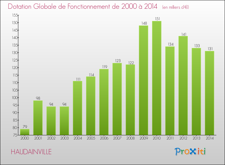 Evolution du montant de la Dotation Globale de Fonctionnement pour la commune de HAUDAINVILLE de 2000 à 2014 Evolution du montant de la Dotation Globale de Fonctionnement pour HAUDAINVILLE de 2000 à 2014