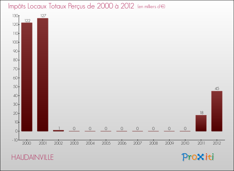 Evolution des Impôts Locaux pour la commune de HAUDAINVILLE de 2000 à 2012 Evolution des Impôts Locaux pour HAUDAINVILLE de 2000 à 2012