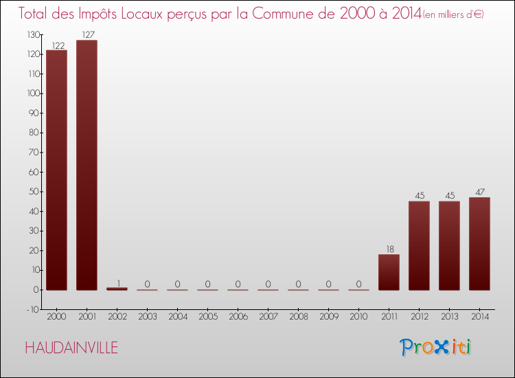 Evolution des Impôts Locaux pour la commune de HAUDAINVILLE de 2000 à 2014 Evolution des Impôts Locaux pour HAUDAINVILLE de 2000 à 2014