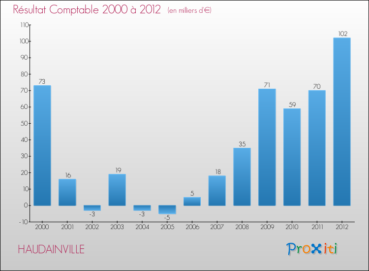 Evolution du résultat comptable pour la commune de HAUDAINVILLE de 2000 à 2012 Evolution du résultat comptable pour HAUDAINVILLE de 2000 à 2012