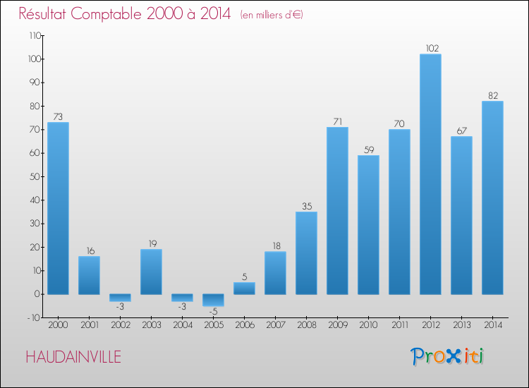 Evolution du résultat comptable pour la commune de HAUDAINVILLE de 2000 à 2014 Evolution du résultat comptable pour HAUDAINVILLE de 2000 à 2014