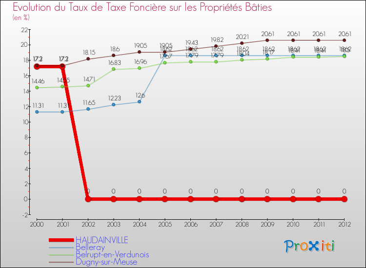 Evolution du taux de la taxe foncière sur le bati pour HAUDAINVILLE et les communes proches de 2000 à 2012 Comparaison des taux de taxe foncière sur le bati pour HAUDAINVILLE et les communes voisines de 2000 à 2012